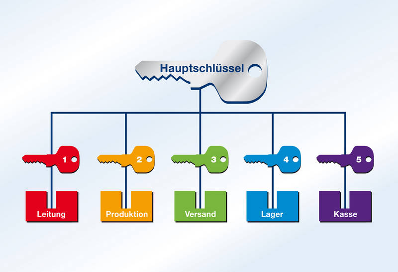 Hauptschlüssel Schließanlage